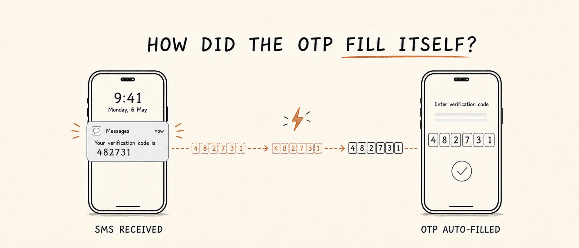 An incoming SMS code moving automatically into six OTP fields on an Android verification screen
