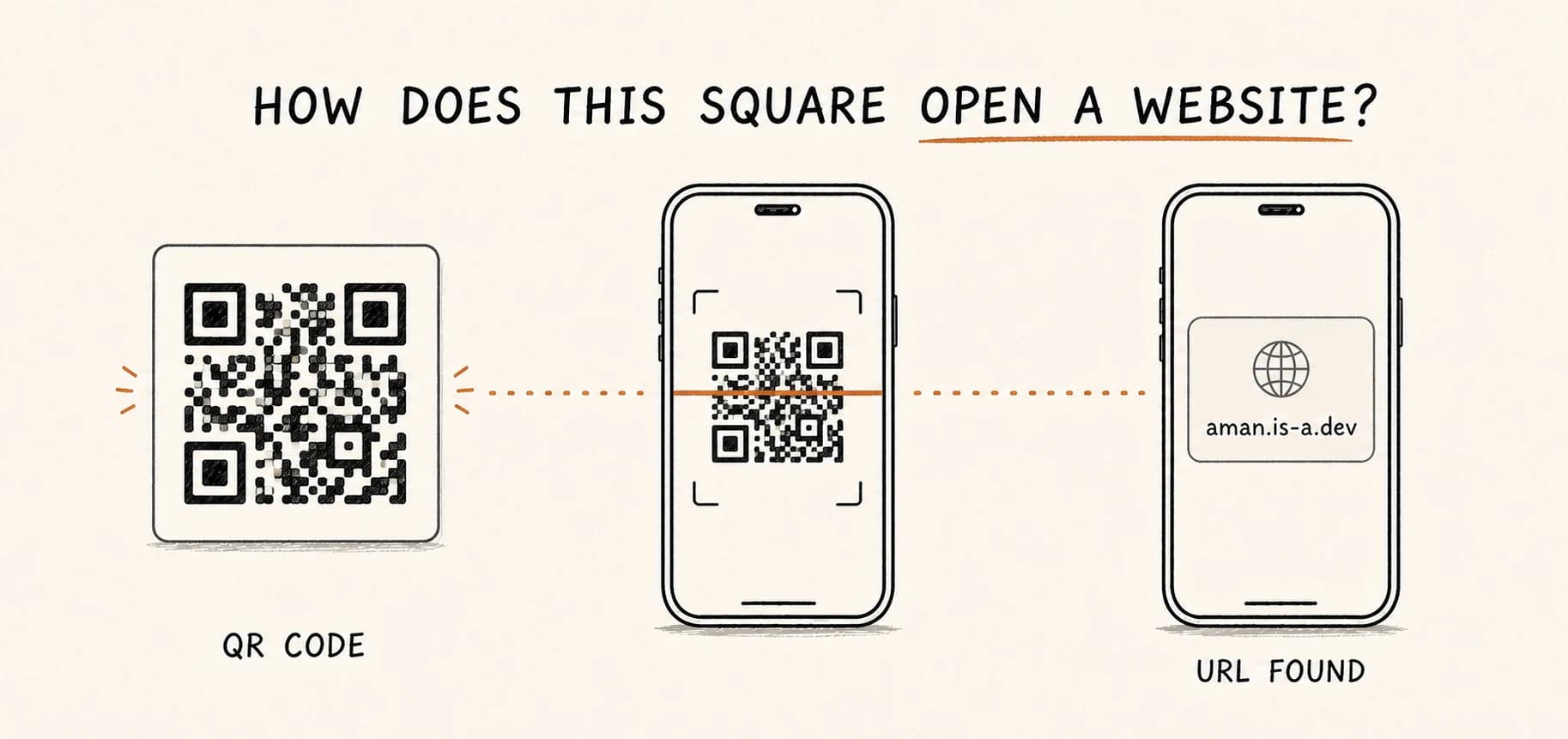 A QR code being scanned by a phone and recovered as the URL aman.is-a.dev