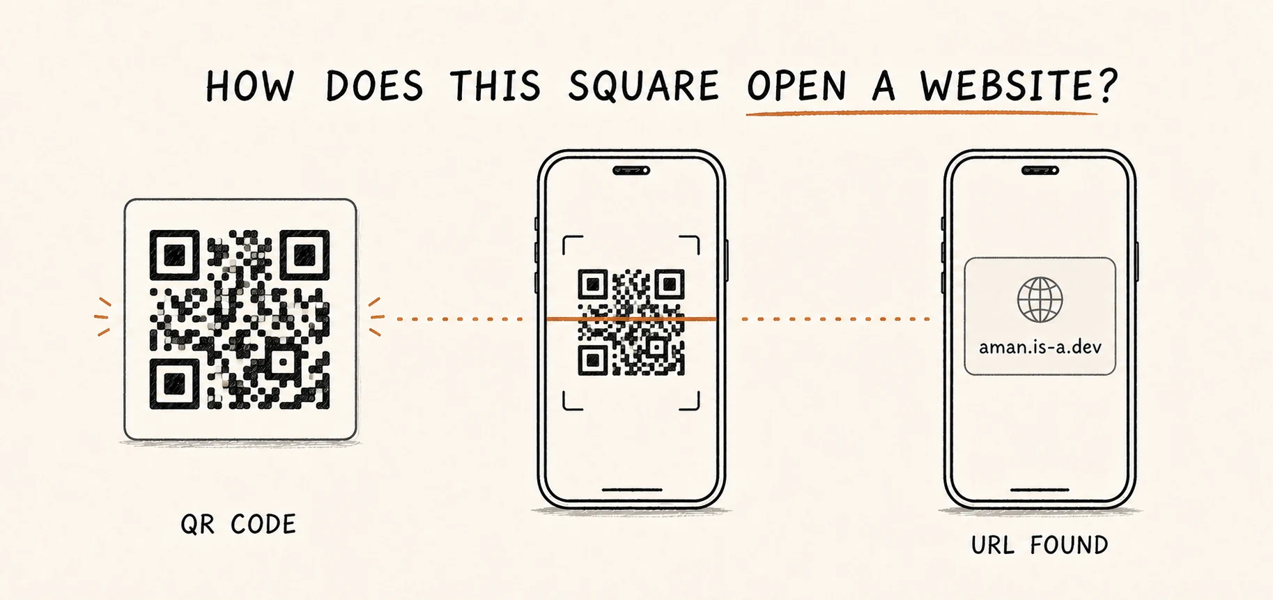 A QR code being scanned by a phone and recovered as the URL aman.is-a.dev